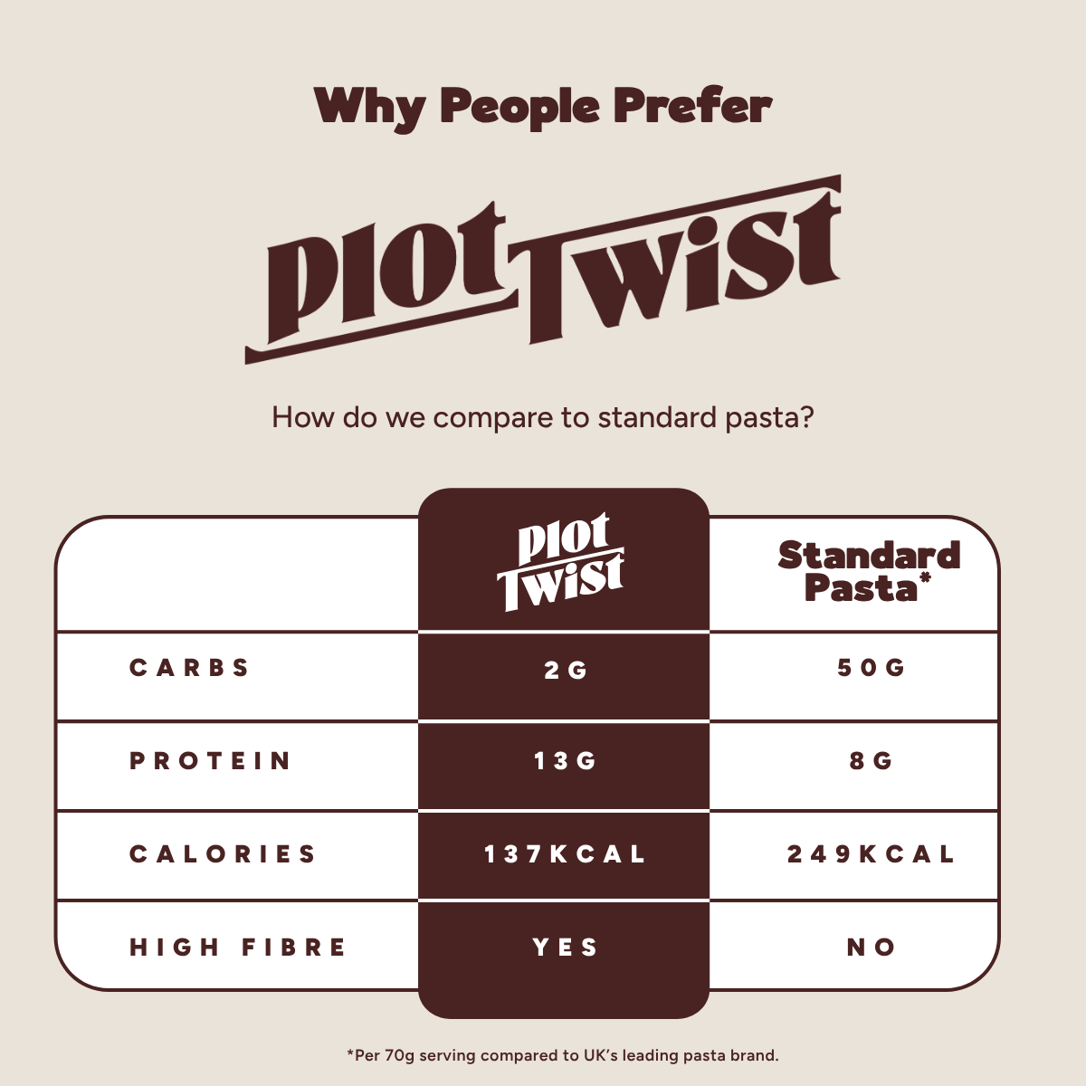 Plot Twist Spaghetti Low Carb Keto Pasta 210g